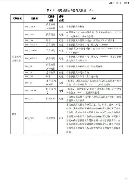 证监会发布《证券发行人信息披露文件编码规则》金融行业标准