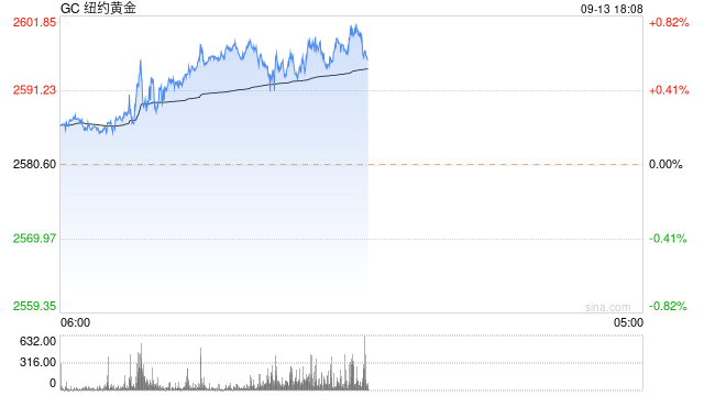 快讯：COMEX期金站上2600美元/盎司