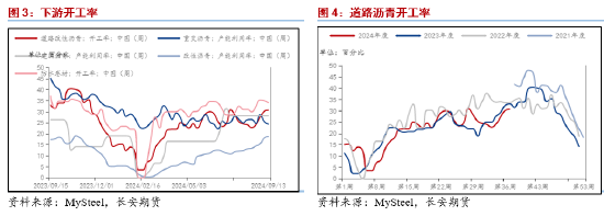 长安期货范磊：供需薄弱，沥青套保机会仍存