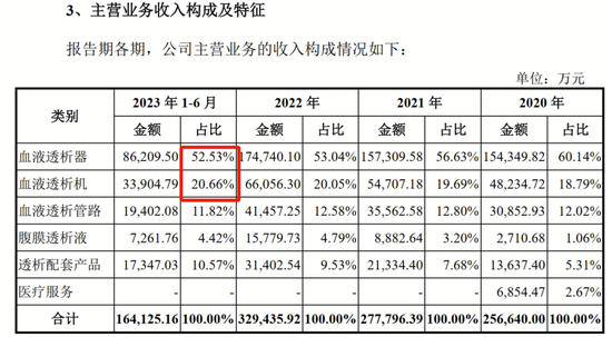 年入34亿元，“中国血透之王”威高血净又要IPO敲钟了！