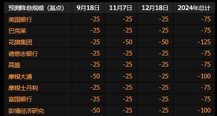 华尔街大预测：多数机构料美联储周三降息25个基点