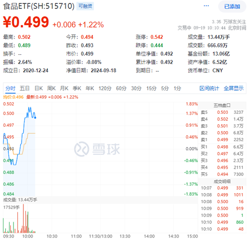 白酒龙头发力上攻，吃喝板块逆市走强，食品ETF（515710）盘中上探1.83%！主力资金大举加码