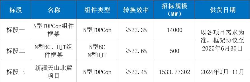 0.6221元/W！华电集团15.5GW组件招标价格创新低