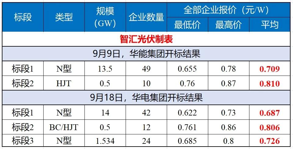 0.6221元/W！华电集团15.5GW组件招标价格创新低