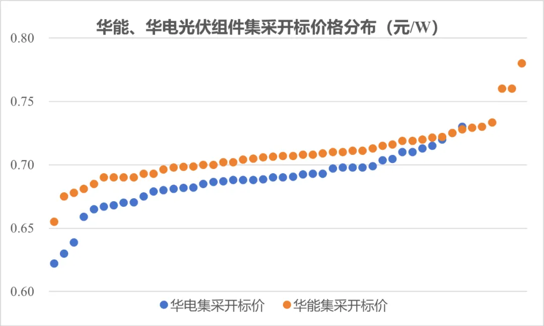 0.6221元/W！华电集团15.5GW组件招标价格创新低