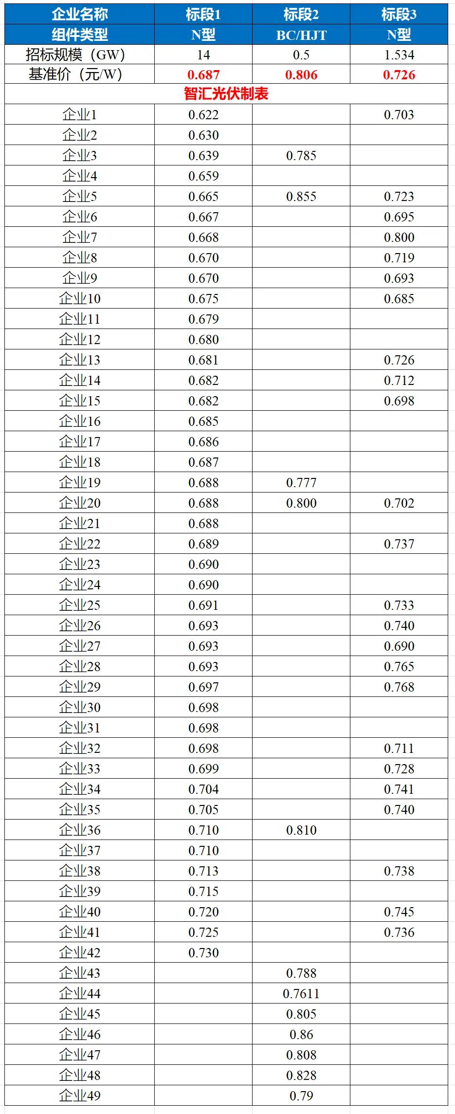 0.6221元/W！华电集团15.5GW组件招标价格创新低