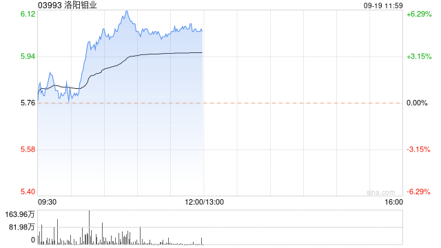 洛阳钼业早盘涨超4% 机构认为钼价有望开启新一轮上涨周期