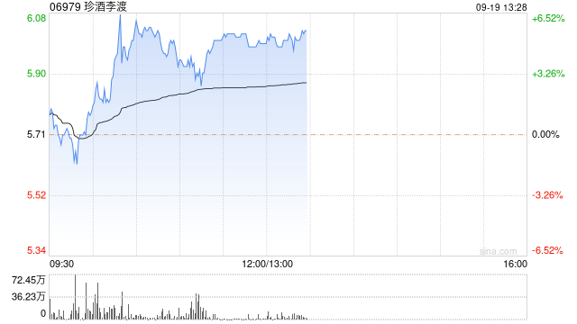 珍酒李渡早盘涨超5% 机构料龙头酒企运营能力仍持续提升