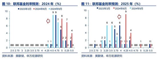 申万宏源宏观评美联储9月FOMC会议：“补偿式”降息 关注降息后利率敏感部门修复 中位数预测年内还将降息2次