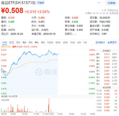 白酒龙头持续上攻，食品ETF（515710）盘中摸高3.85%，标的指数成份股全线飘红！