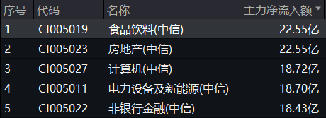 白酒龙头持续上攻，食品ETF（515710）盘中摸高3.85%，标的指数成份股全线飘红！