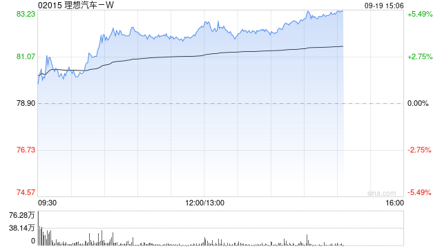 理想汽车-W午后涨超4% 天风证券给予“买入”评级