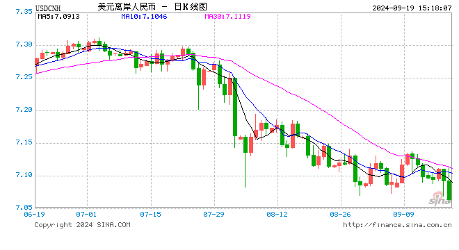 美元指数持续走弱 离岸人民币兑美元日内大涨近300点，逼近7.06关口！