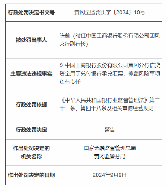 中国工商银行黄冈分行被罚70万元：违规向四证不齐的项目提供融资 信贷资金用于兑付银行承兑汇票