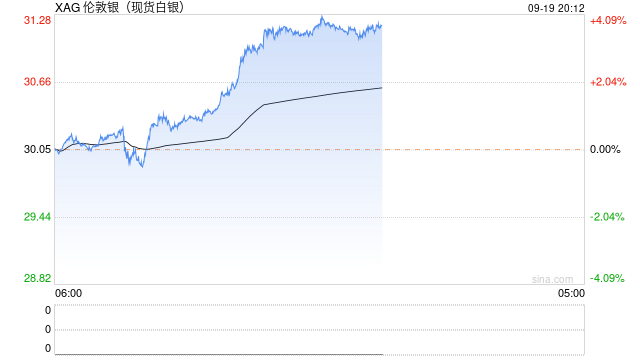 快讯：现货白银日内大涨4%