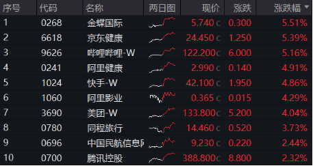 A股放量反攻，金融科技ETF（159851）领涨近4%，港股火热3连阳，行情赛点临近？明日揭晓