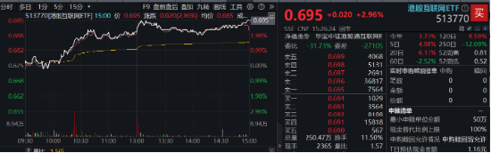 A股放量反攻，金融科技ETF（159851）领涨近4%，港股火热3连阳，行情赛点临近？明日揭晓