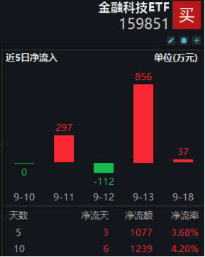 高弹性凸显！两股20CM涨停，南天信息4天3板，金融科技ETF（159851）放量拉涨近4%！