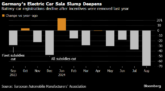 欧洲电动汽车销售大跌 汽车制造商要求欧盟重新考虑气候目标