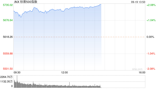 标普500指数开盘飙升至盘中历史新高 业内人士：指数可持续涨到美国大选