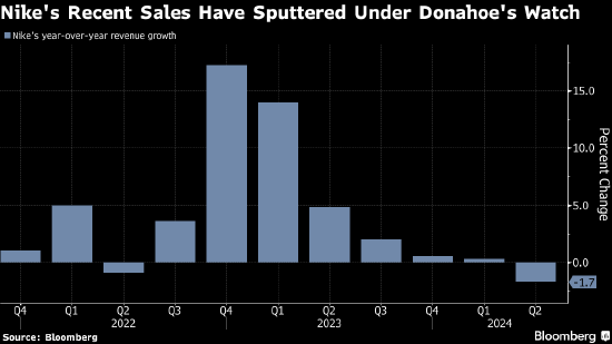 耐克委任公司老将接替Donahoe出任CEO 股价盘后一度上涨11%