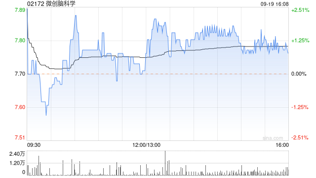 微创脑科学9月19日斥资约195.13万港元回购25万股
