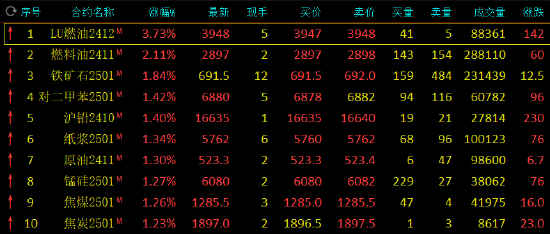 期市开盘：低硫燃料油涨超3%