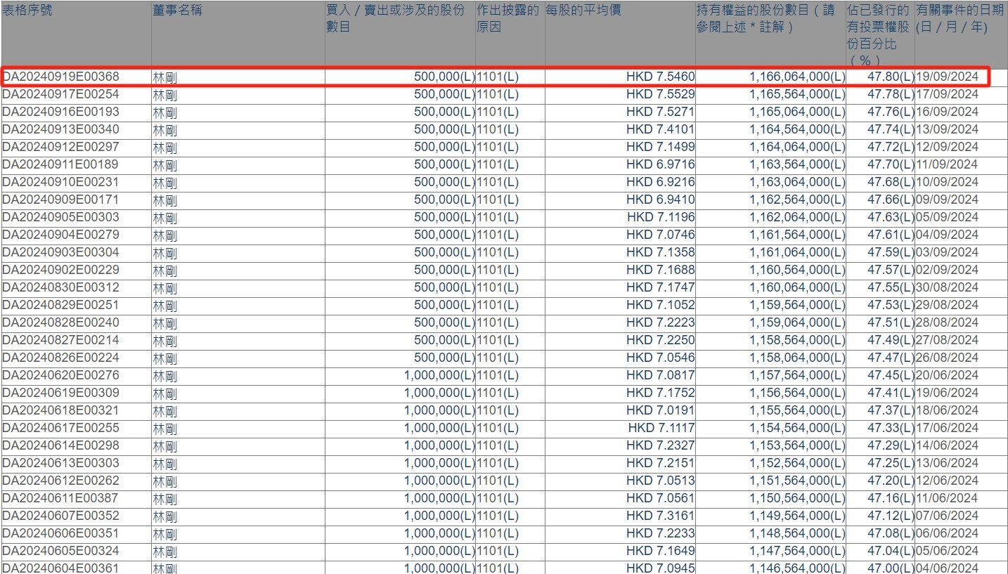 康哲药业再获CEO增持，5月以来累计增持约2.02亿港元