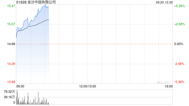 金沙中国早盘涨超3% 里昂给予“跑赢大市”评级