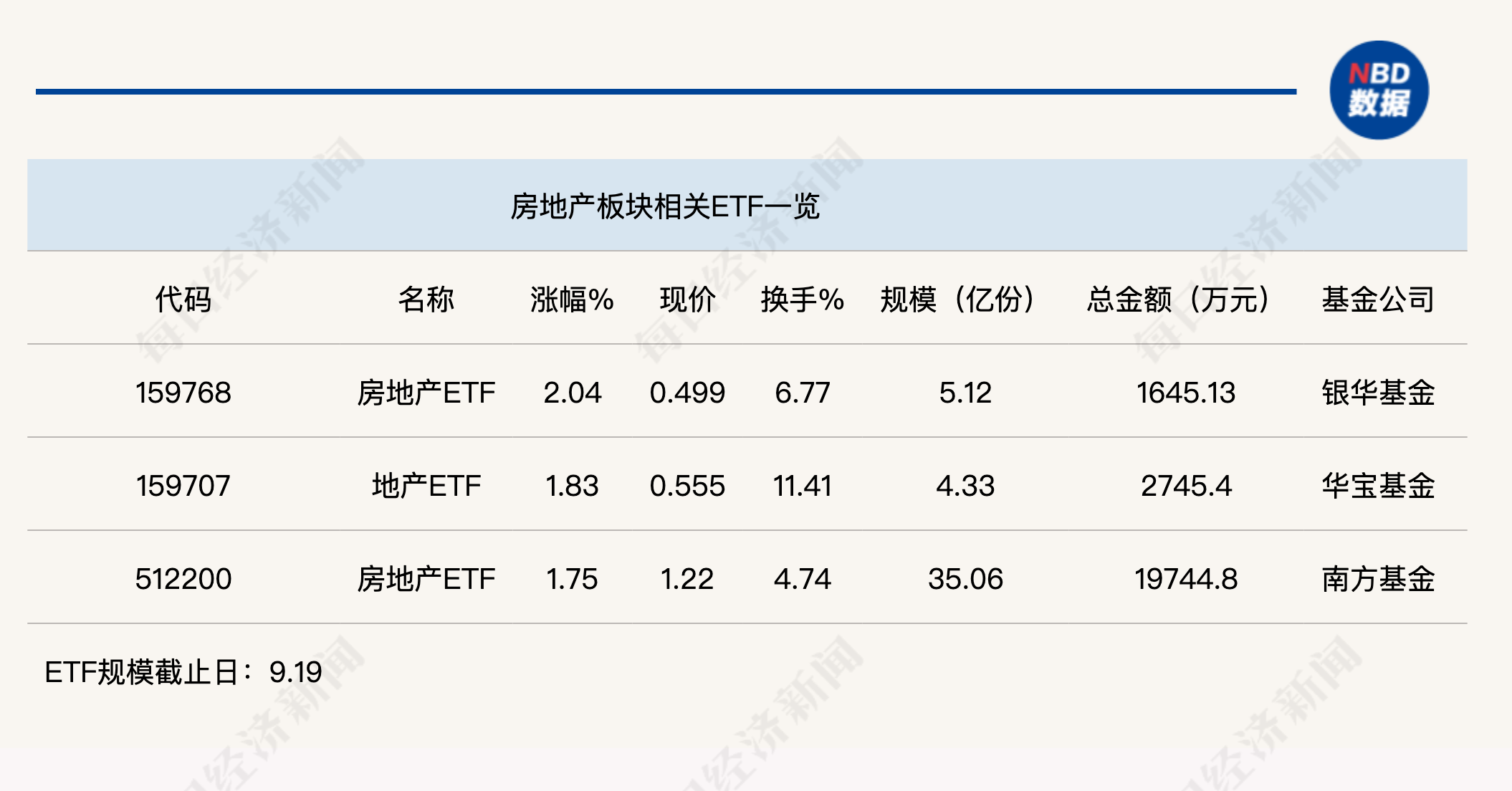 行业ETF风向标丨房地产行业持续强势，房地产ETF半日成交近2亿元