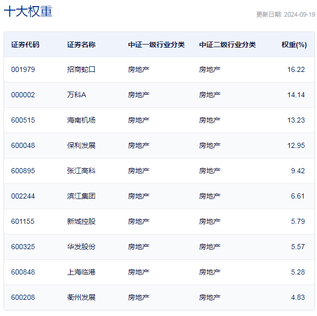 行业ETF风向标丨房地产行业持续强势，房地产ETF半日成交近2亿元