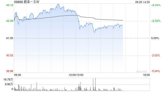 大摩：予蔚来-SW“增持”评级 目标价47.4港元