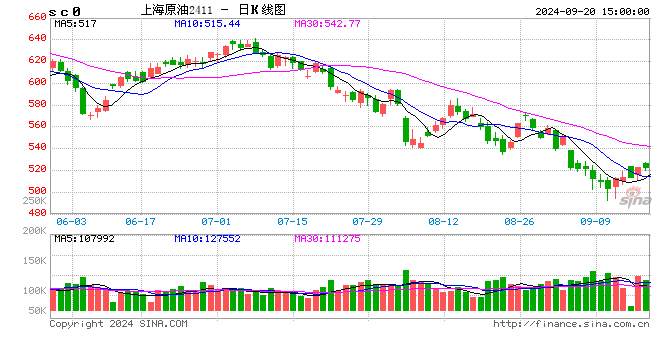 今晚油价下调！加满一箱油将少花14.5元