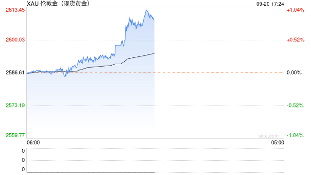 快讯：现货黄金日内涨超1% 续创历史新高！